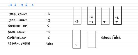 Toradh íomhá ar Chained Comparison Python
