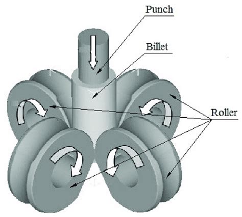 Image result for Roll Forming Flower Diagram
