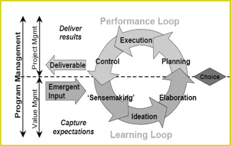 Science Program Management Process に対する画像結果