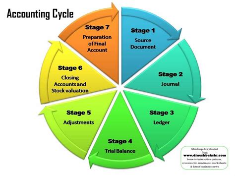 Résultat d’images pour Accounting Cycle Printable