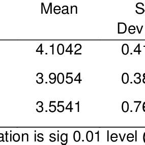Image result for Conceptual Framework Moderating Variable