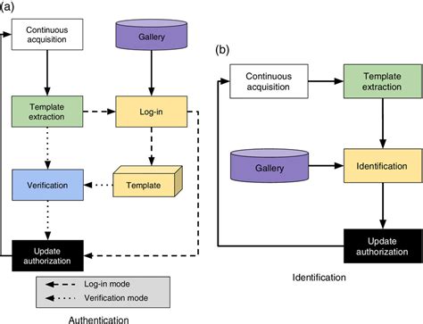 User Authentication Flowchart に対する画像結果