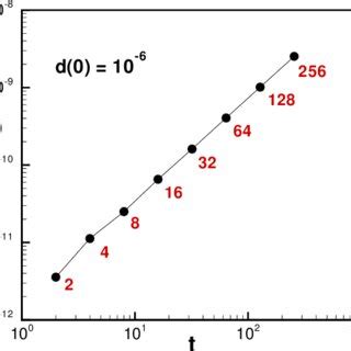 Image result for Log Distance vs Lod Time Graph