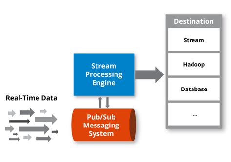Image result for Real-Time Processing and Analysis Poster