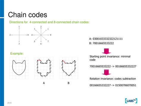 Image result for How to Rest Chain Code