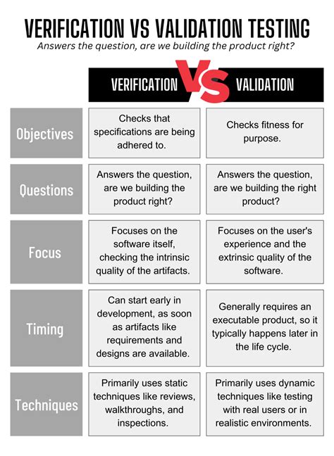 Image result for Difference Between Testing and Validation