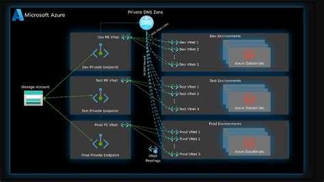 Image result for Secure Databricks Azure