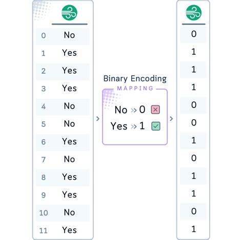 Toradh íomhá ar Target Encoding