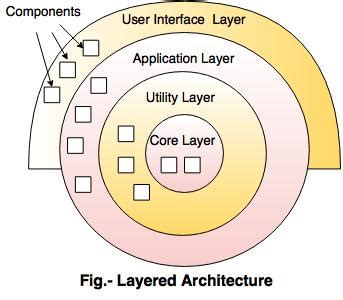Layered Architecture Design Examples に対する画像結果
