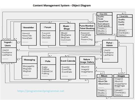 Image result for Project Management System Object Diagram