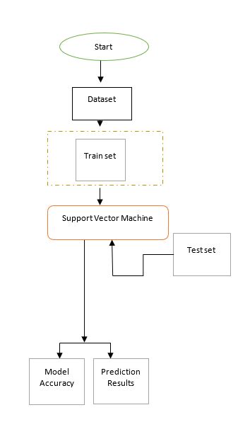 Image result for Supervised Learning Flowchart