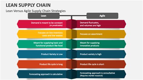 Toradh íomhá ar Lean in Supply Chain