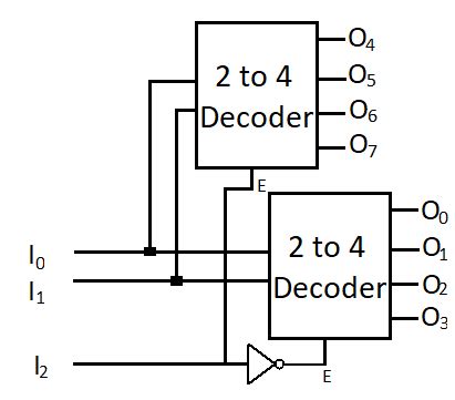 Image result for Implement 3X8 Decoder Using 2 4
