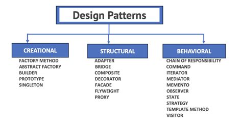 Image result for Academind Java Design Patterns