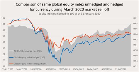 Toradh íomhá ar Currency Hedging Explained