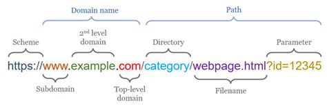 Image result for How to Use URL