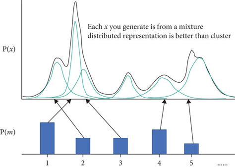Image result for Gaussian Mixture Model Simple Diagram
