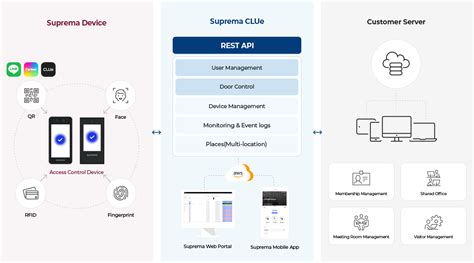 Afbeeldingsresultaten voor Suprema REST API