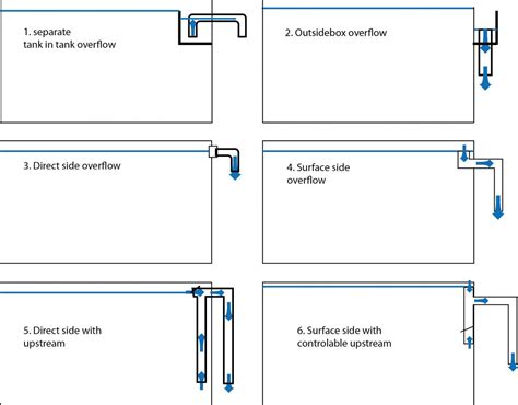 Image result for Overflow Downdraw Method