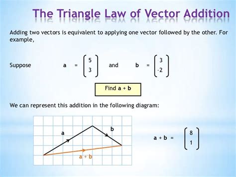 Vector Addition AB に対する画像結果