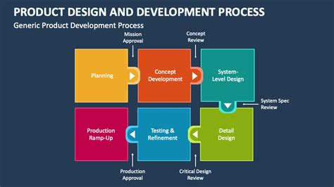 Image result for Process Design Development PPT