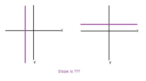 Image result for Undefined Slope Line