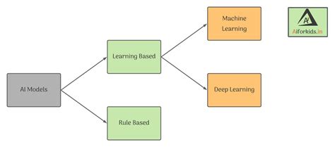 Image result for Rule Based Learning Model