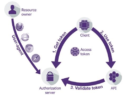 Example Figure of OAuth Flow に対する画像結果