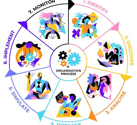 Image result for Components Process Management Is