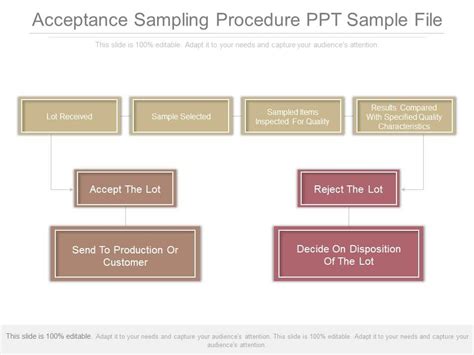 Sampling Procedure Sample-க்கான படிம முடிவு