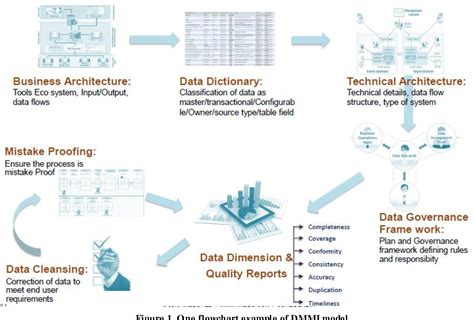 Toradh íomhá ar DMM Data Management Maturity Model