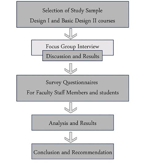 Image result for Structure Study