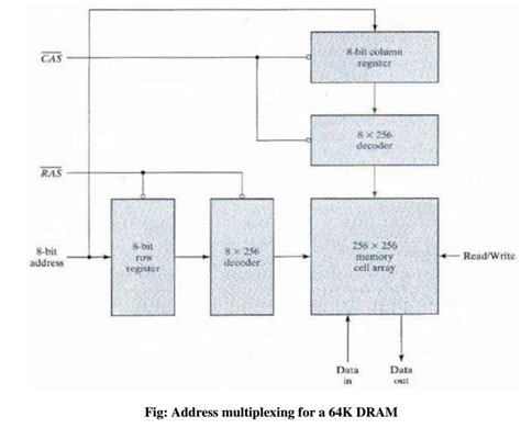 Image result for Memory Address Decoding