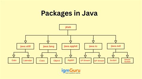 Image result for Java Packages Technology