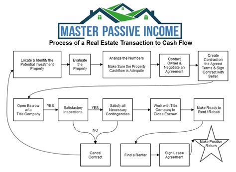 Image result for Real Estate Sales Process Flow Chart