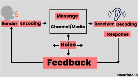 Image result for Basic Elements of the Communication Process Infographic