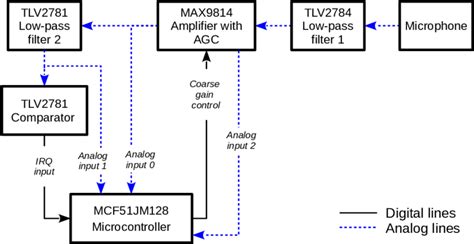 Image result for Block Diagram of Signal Conditioning