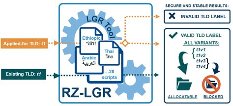 ICANN Root Zone File Distribution కోసం చిత్ర ఫలితం