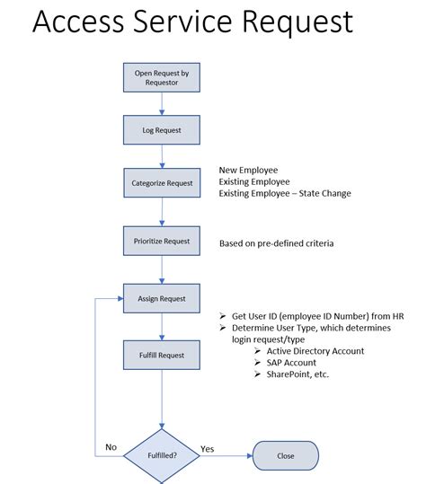 Toradh íomhá ar Request Management Process Flow