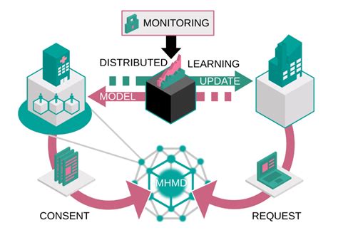 Afbeeldingsresultaten voor Distributed Learning