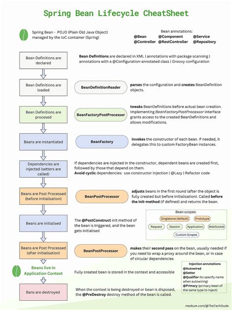 Image result for Spring Bean Life Cycle