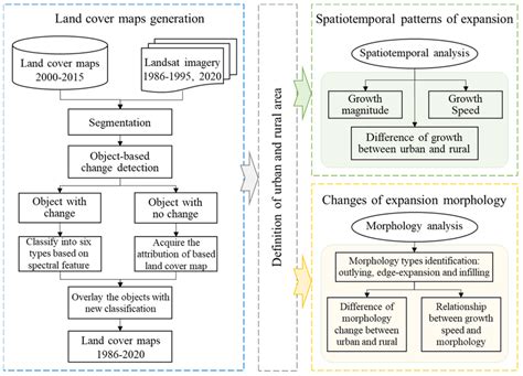 Rural Development Flowchart に対する画像結果