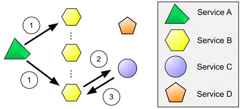 Image result for Simple IT Service Workflow