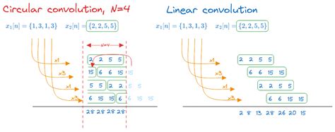 Image result for Eight-Point Circular Convolution