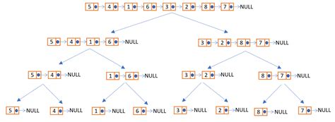 Image result for Algorithm to Merge Two Linked List