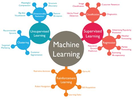 Image result for Exemple of Classification Machine Learning