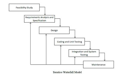 Toradh íomhá ar Iterative and Incremental Model in Software Engineering