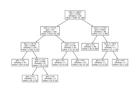 Image result for Python Make a Decision Tree Plot