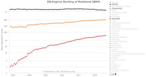 Image result for MariaDB vs PostgreSQL Performance