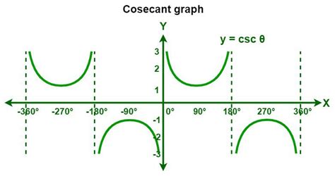 Toradh íomhá ar Y Function of X Graph